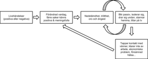Modell för depression