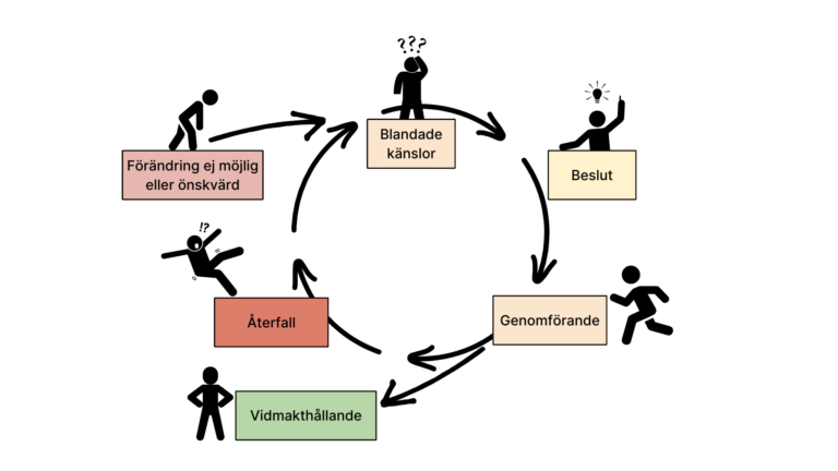 Bedöma grad av motivation
